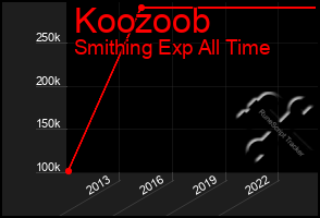 Total Graph of Koozoob