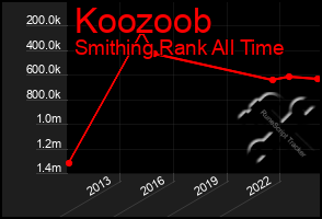 Total Graph of Koozoob