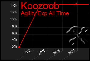 Total Graph of Koozoob