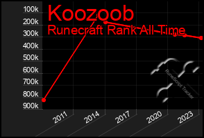 Total Graph of Koozoob