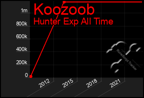 Total Graph of Koozoob