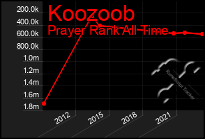 Total Graph of Koozoob