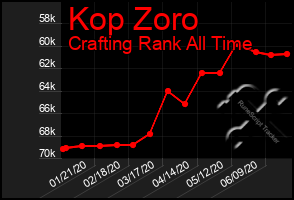 Total Graph of Kop Zoro