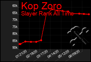 Total Graph of Kop Zoro