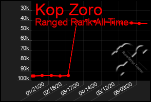 Total Graph of Kop Zoro