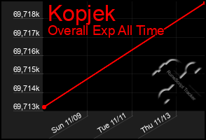 Total Graph of Kopjek