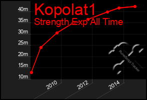 Total Graph of Kopolat1