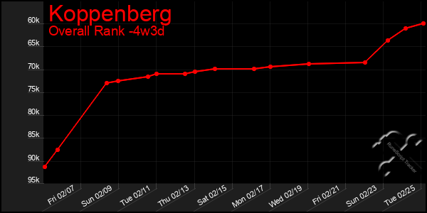 Last 31 Days Graph of Koppenberg