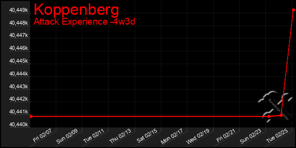 Last 31 Days Graph of Koppenberg