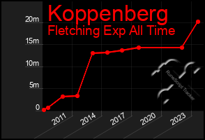 Total Graph of Koppenberg