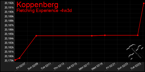 Last 31 Days Graph of Koppenberg