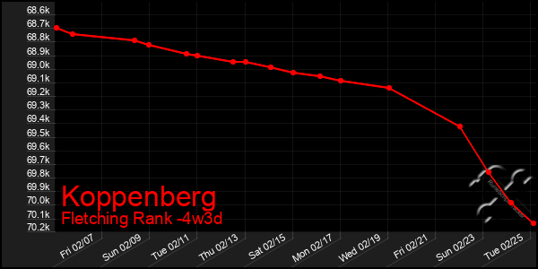 Last 31 Days Graph of Koppenberg