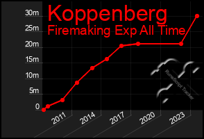 Total Graph of Koppenberg