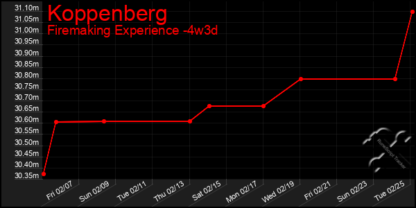 Last 31 Days Graph of Koppenberg