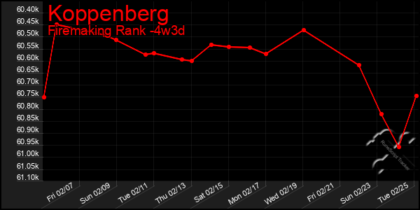 Last 31 Days Graph of Koppenberg