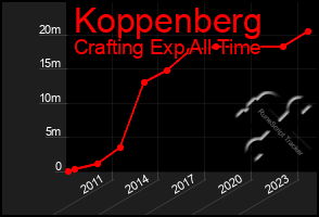 Total Graph of Koppenberg