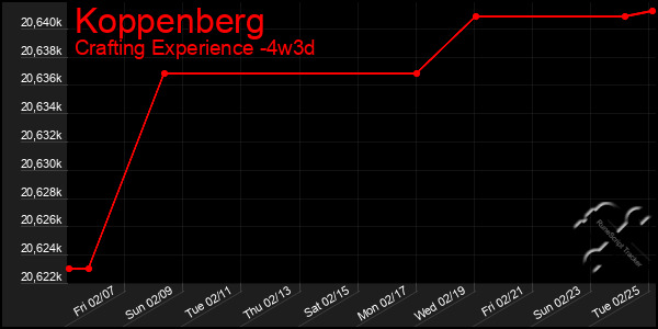 Last 31 Days Graph of Koppenberg