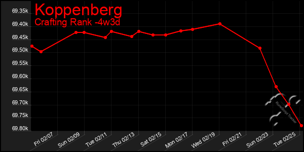 Last 31 Days Graph of Koppenberg