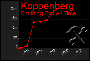 Total Graph of Koppenberg