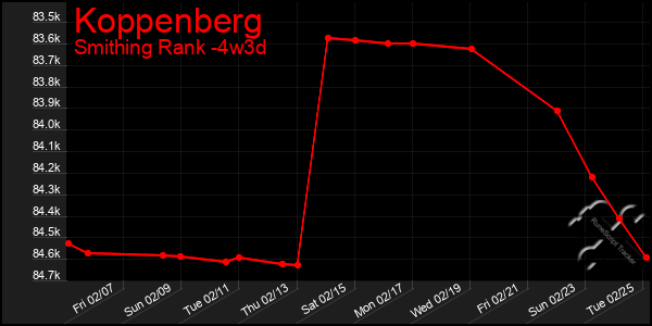 Last 31 Days Graph of Koppenberg