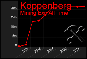 Total Graph of Koppenberg