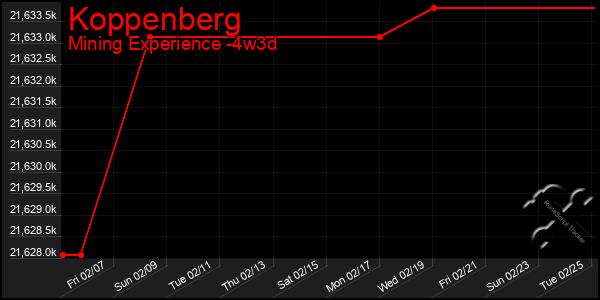 Last 31 Days Graph of Koppenberg