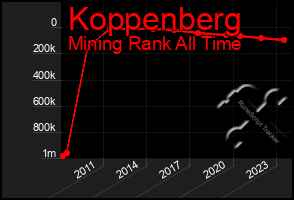 Total Graph of Koppenberg