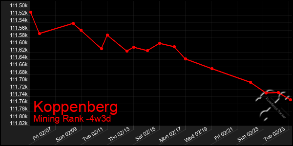 Last 31 Days Graph of Koppenberg