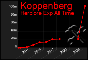 Total Graph of Koppenberg