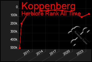 Total Graph of Koppenberg