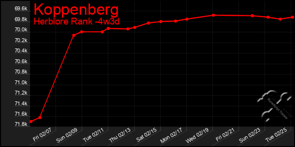 Last 31 Days Graph of Koppenberg