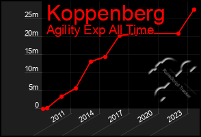 Total Graph of Koppenberg