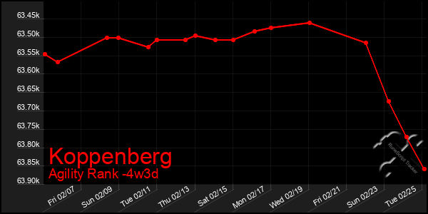 Last 31 Days Graph of Koppenberg