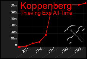 Total Graph of Koppenberg
