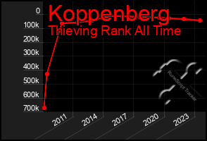 Total Graph of Koppenberg