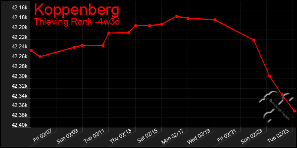 Last 31 Days Graph of Koppenberg