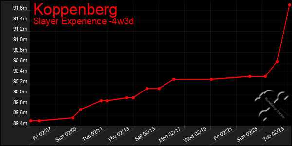 Last 31 Days Graph of Koppenberg