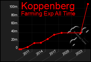 Total Graph of Koppenberg