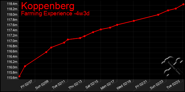 Last 31 Days Graph of Koppenberg