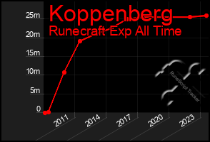 Total Graph of Koppenberg
