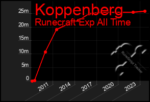 Total Graph of Koppenberg