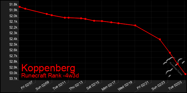 Last 31 Days Graph of Koppenberg