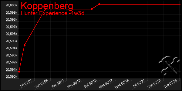 Last 31 Days Graph of Koppenberg