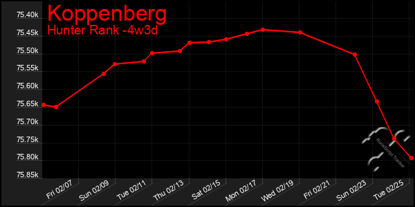 Last 31 Days Graph of Koppenberg