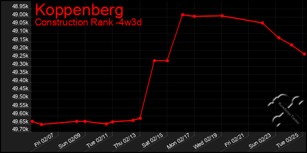 Last 31 Days Graph of Koppenberg