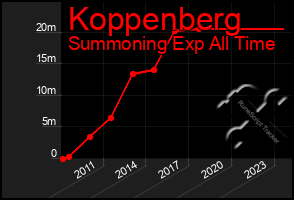 Total Graph of Koppenberg