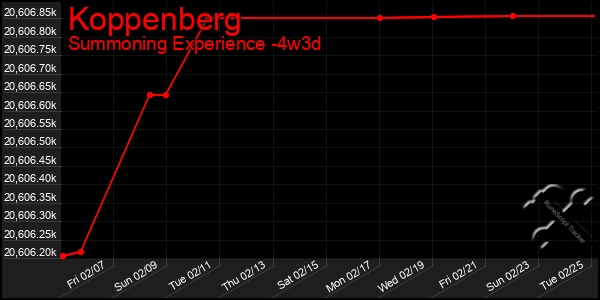 Last 31 Days Graph of Koppenberg