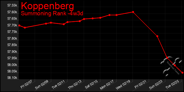 Last 31 Days Graph of Koppenberg