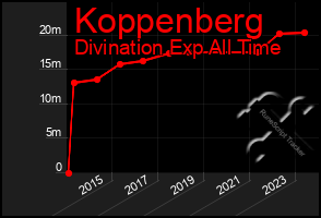 Total Graph of Koppenberg