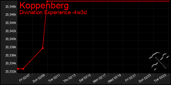 Last 31 Days Graph of Koppenberg